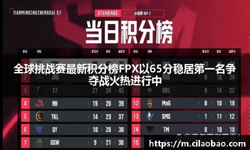 全球挑战赛最新积分榜FPX以65分稳居第一名争夺战火热进行中